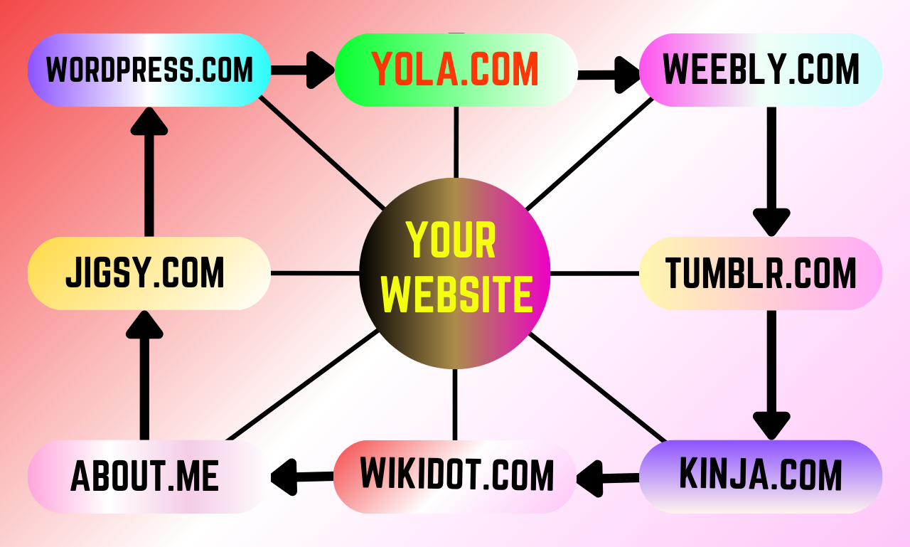 I will make manually 15 powerful high DA web 2.0 Linkwheel 