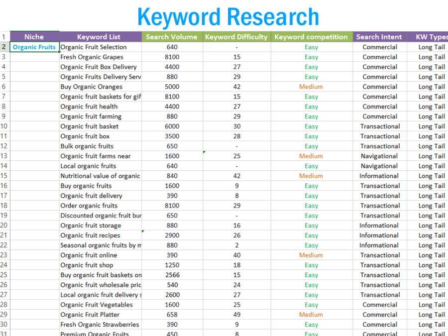 In depth SEO keyword research and competitor analysis for advance SEO