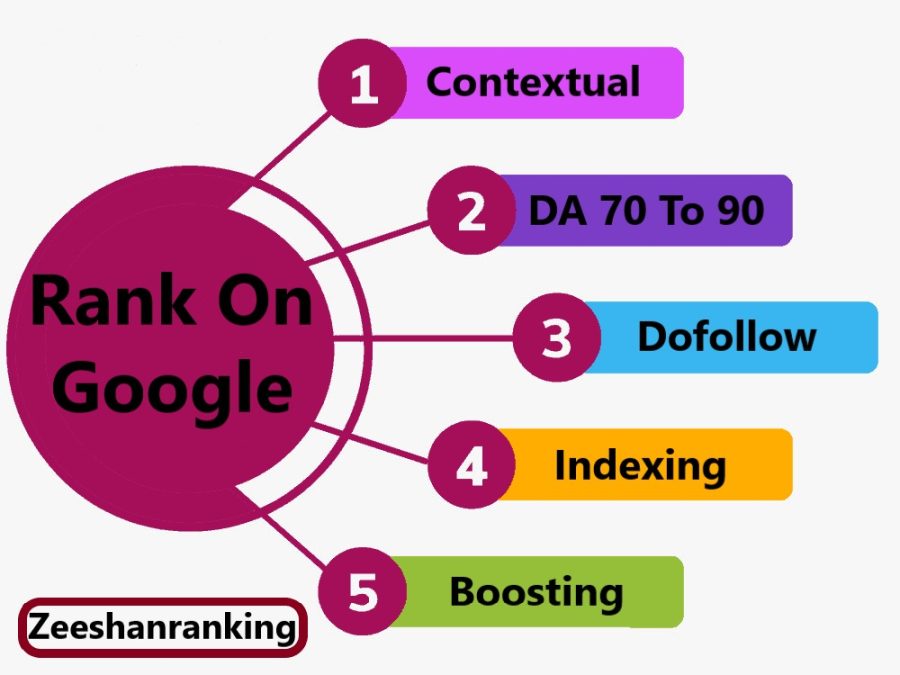 Ranking Or Refund Rank On Google With Our Premium Quality SEO Backlinks