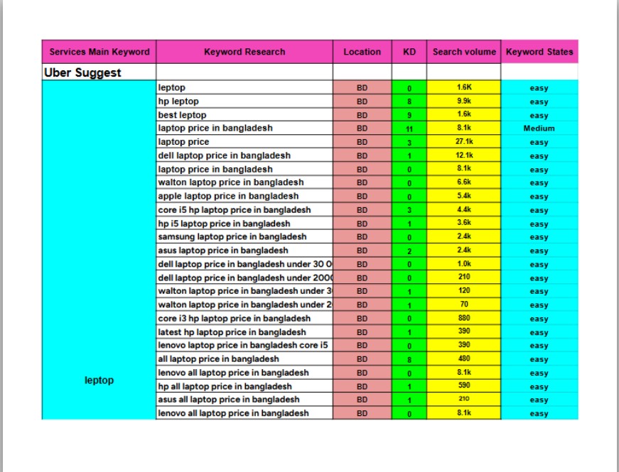 I will provide Best SEO keyword research for your website to rank on google 