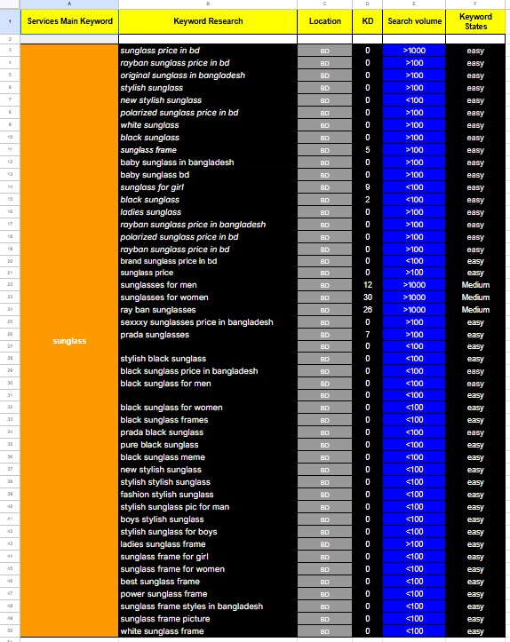 I will provide Best SEO keyword research for your website to rank on google 