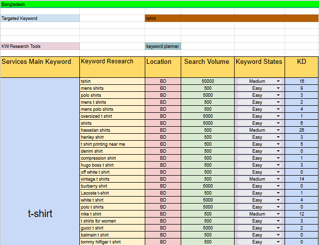 I will do the best keyword research and competitor analysis
