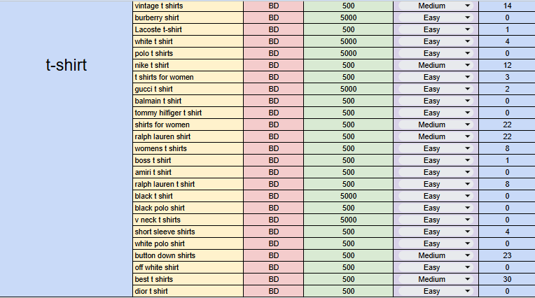 I will do the best keyword research and competitor analysis