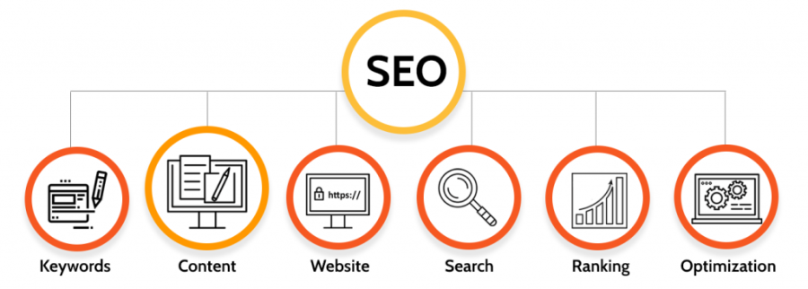 E-Commerce SEO: How to Get More Sales from Organic Traffic