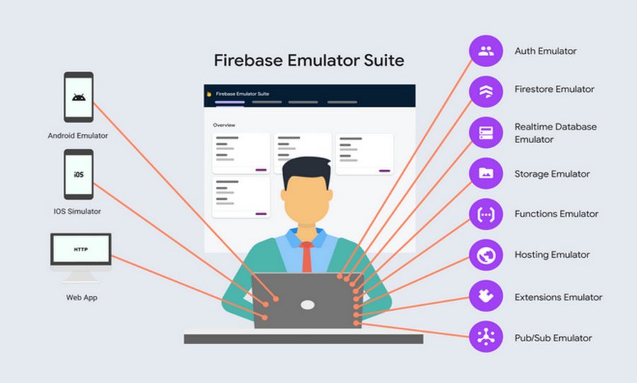 I will integrate firebase auth, firestore, and push notifications in flutter