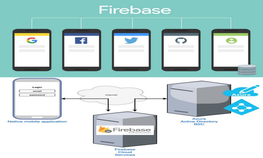 I will integrate firebase auth, firestore, and push notifications in flutter