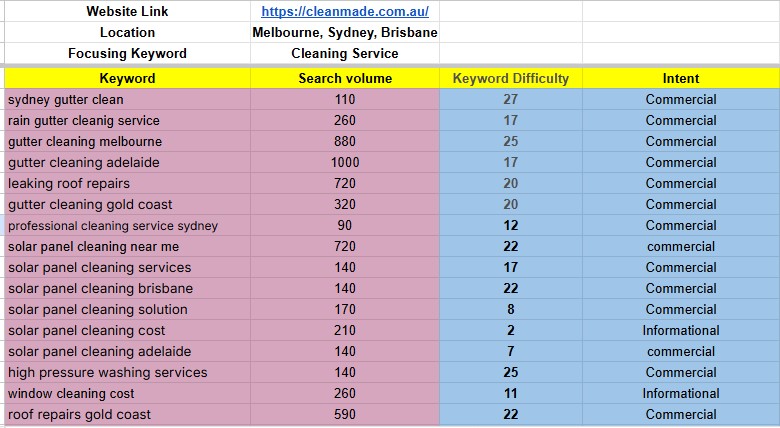 I will provide profitable SEO keywords for any business