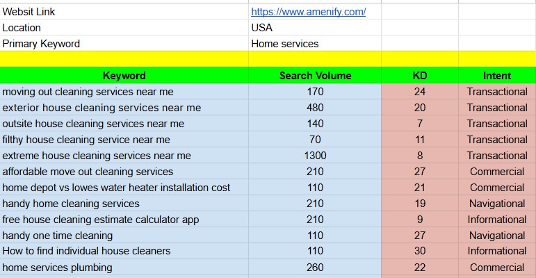 I will provide profitable SEO keywords for any business