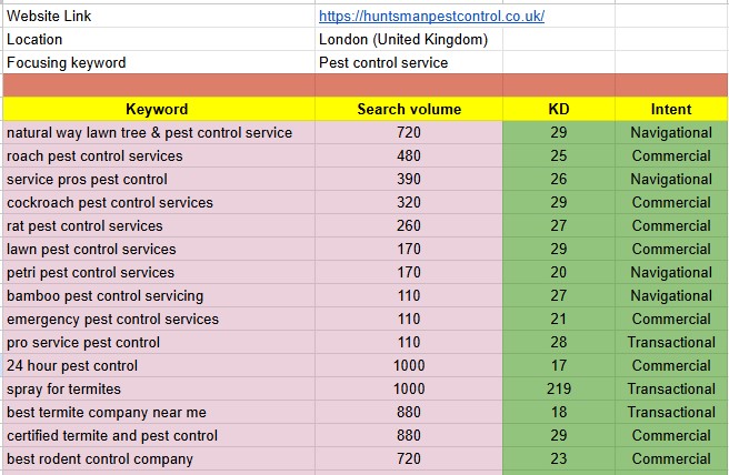I will provide profitable SEO keywords for any business