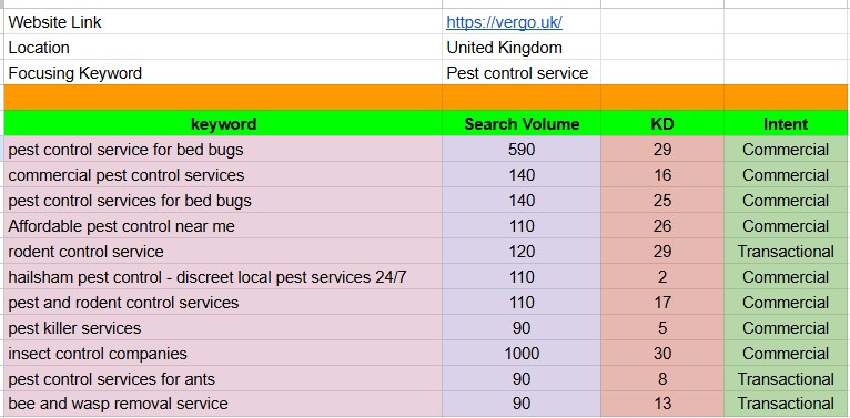 I will provide profitable SEO keywords for any business