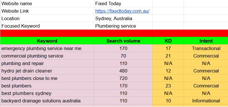 I will provide profitable SEO keywords for any business