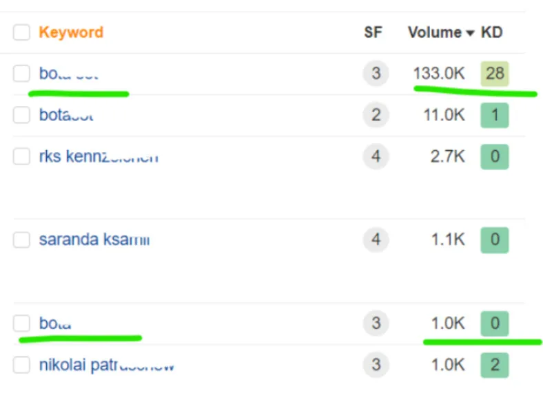 Advanced SEO Keyword Research Competition Analysis