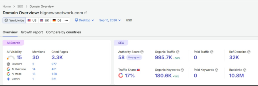 Guest post on Big News Network have 1 million Traffic with a live news Press release link