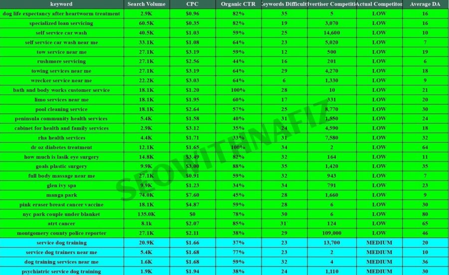 Best keyword research SEO for higher google ranking