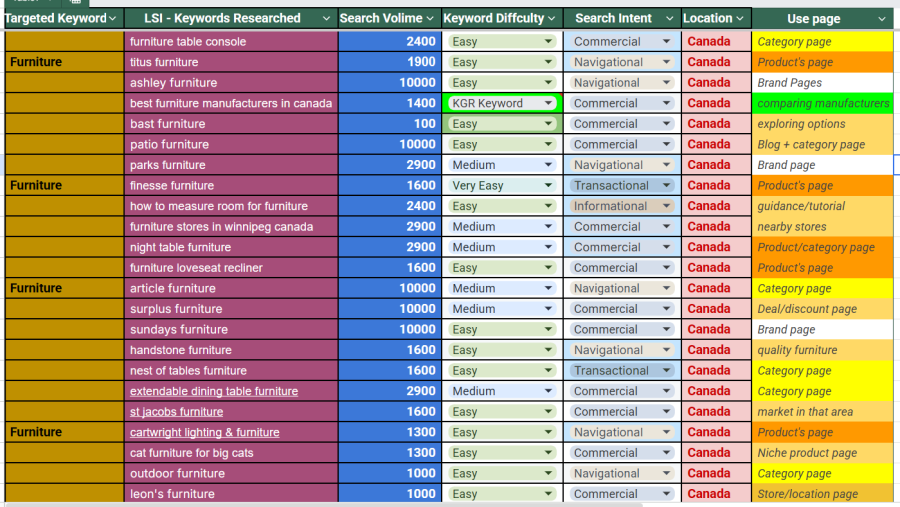 Advanced KGR keyword research and competitor analysis