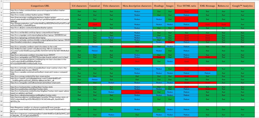 I will do in depth keyword research and competitor analysis with ai