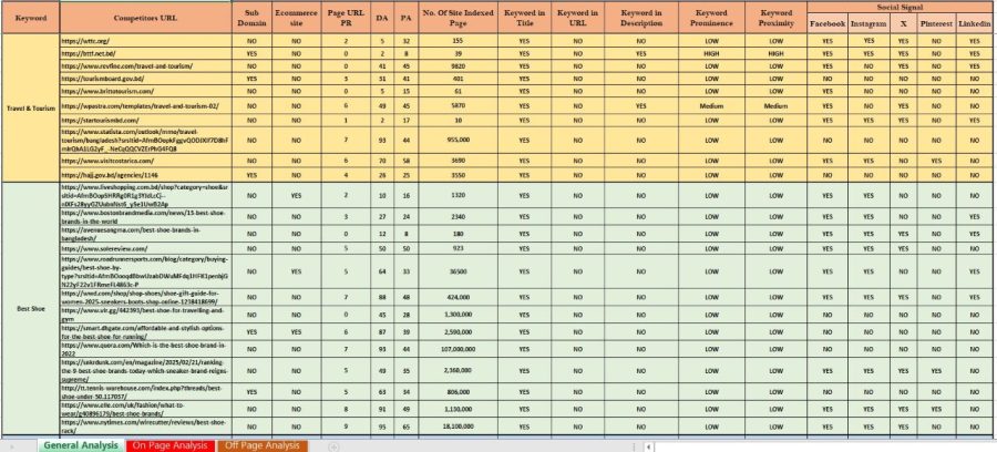 I will do SEO keyword research, competitor analysis with ai