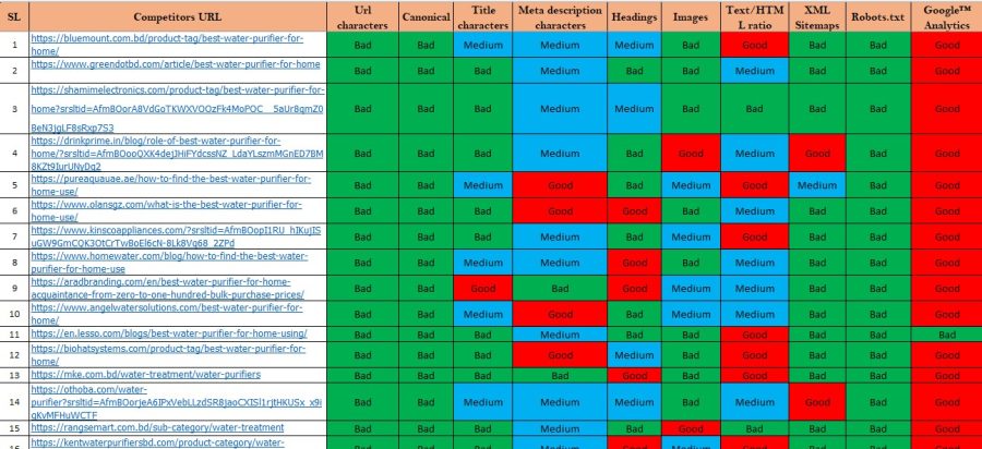 I will do Professional Keyword Research Competitor Analysis Website SEO Audit