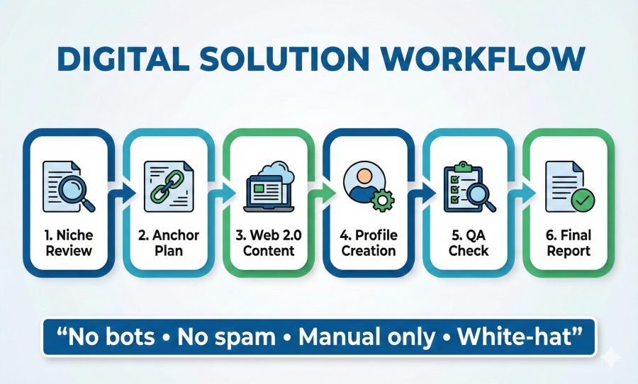 Create High Authority Manual Web 2.0 & Profile SEO Backlinks
