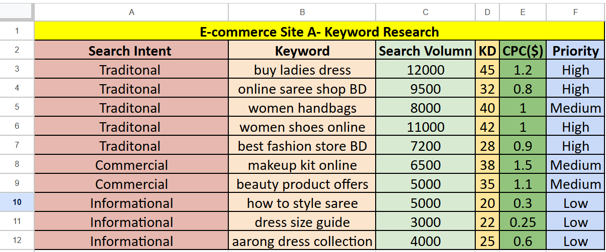 I will find low competition keywords and analyze competitors
