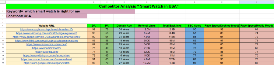 I will find low competition keywords and analyze competitors
