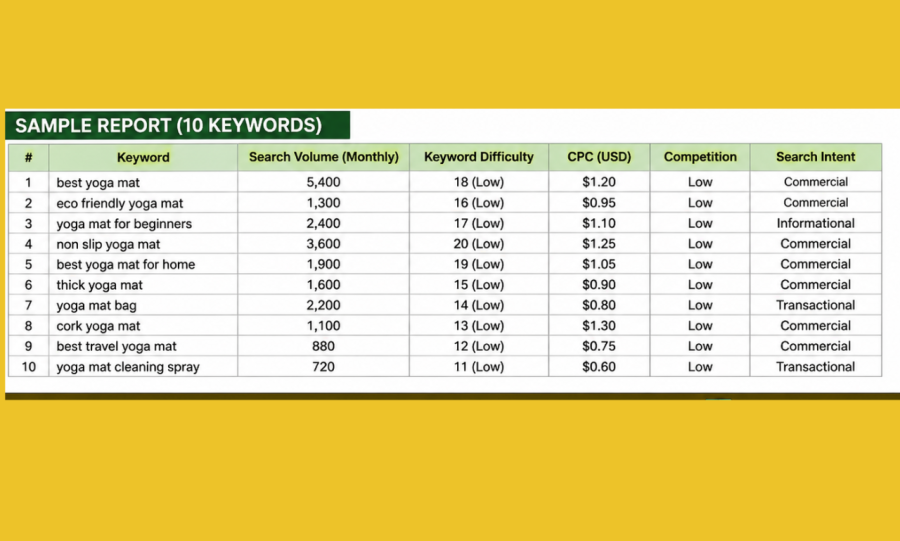 I will find 100 low competition SEO keywords with high traffic