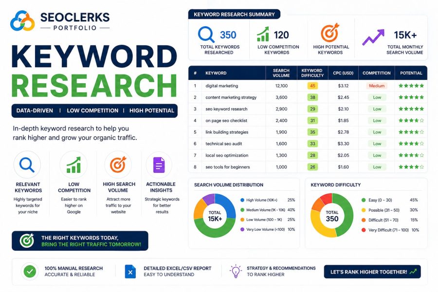 I will provide SEO keyword research with low competition high traffic keywords for Google ranking