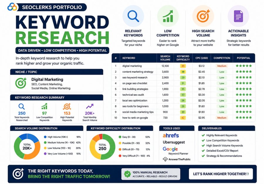 I will provide SEO keyword research with low competition high traffic keywords for Google ranking