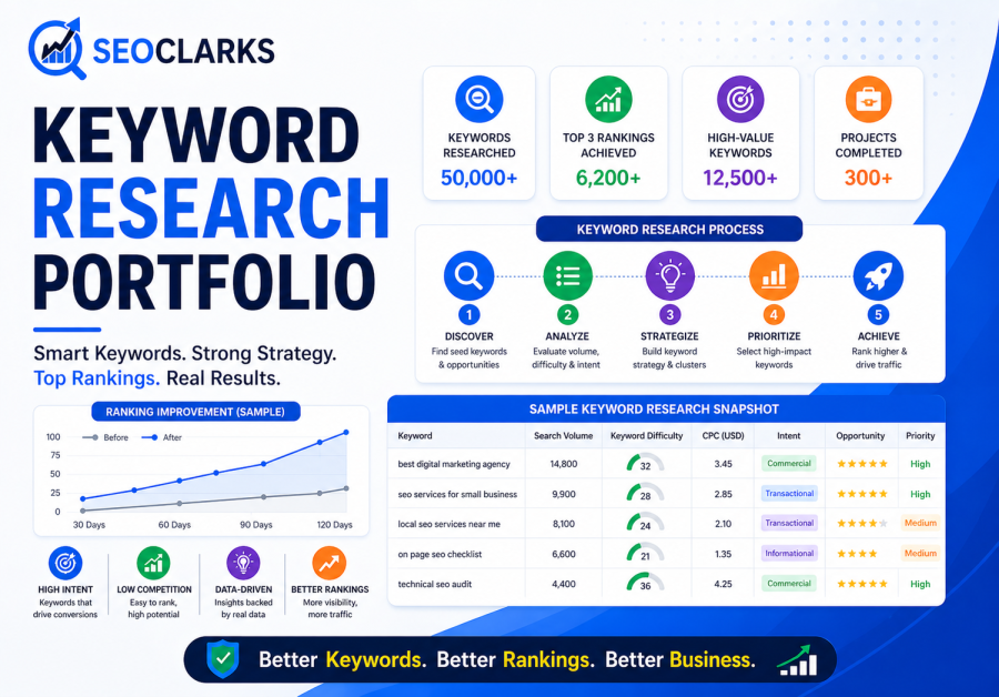 Data-Driven Keyword Research to Boost Rankings, Traffic & Conversions