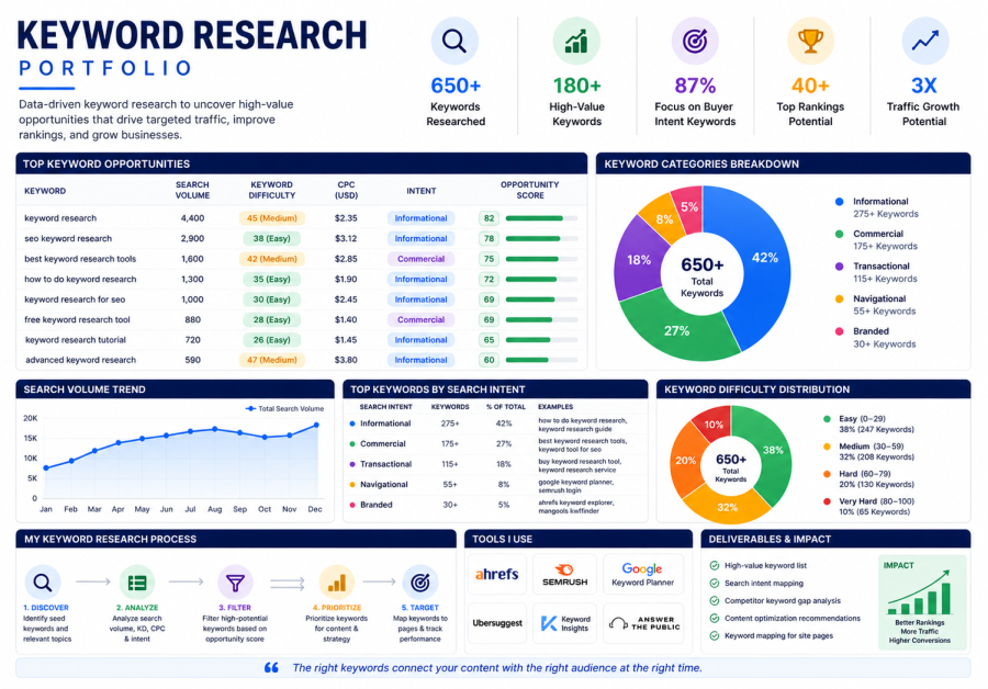 Increase your website traffic with data-driven keyword research that actually ranks.