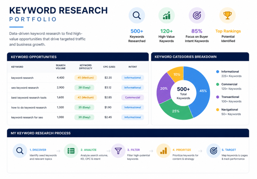 Increase your website traffic with data-driven keyword research that actually ranks.