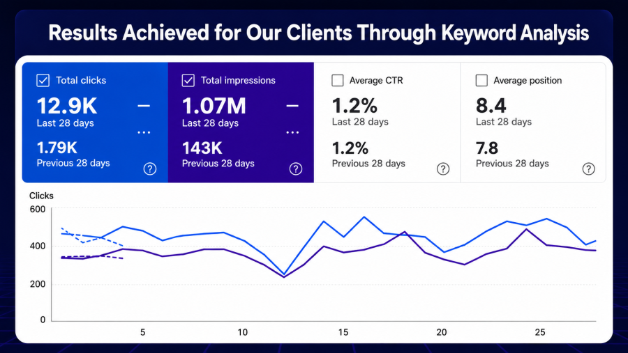 SEO Keyword Research & Strategy for Businesses & Online Stores