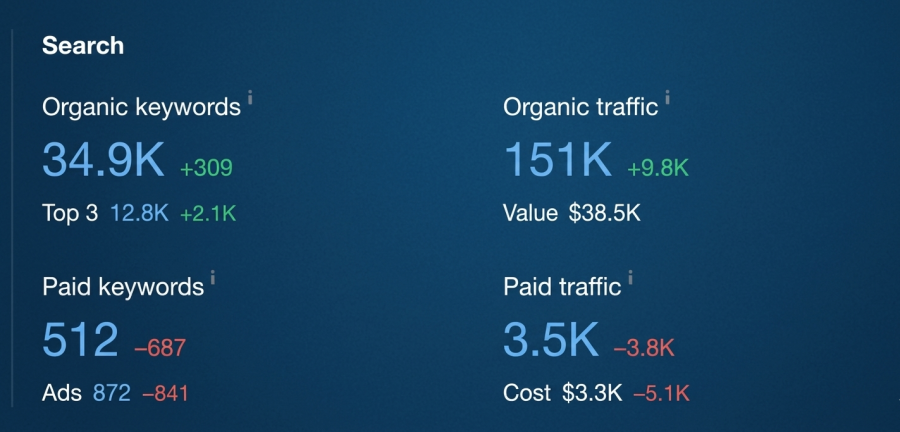 I will do local SEO and AI search optimization for your business 