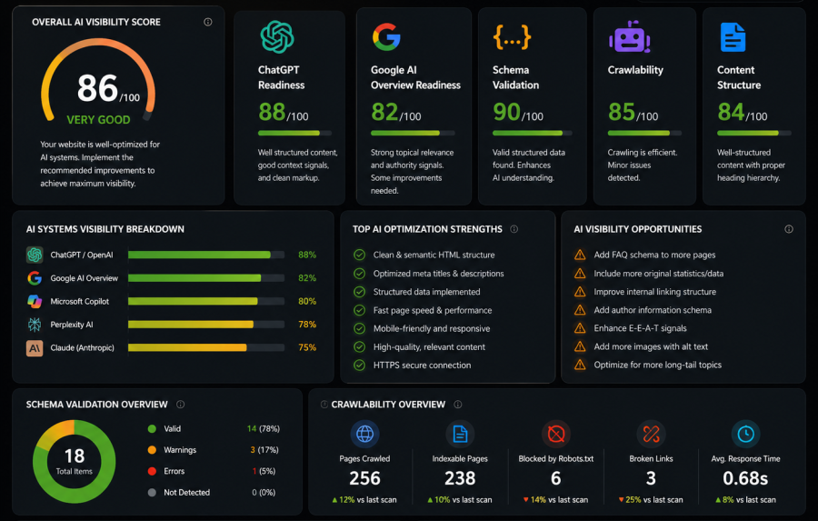 I will optimize your website for Google SEO, PageSpeed, AEO, GEO & AI Visibility