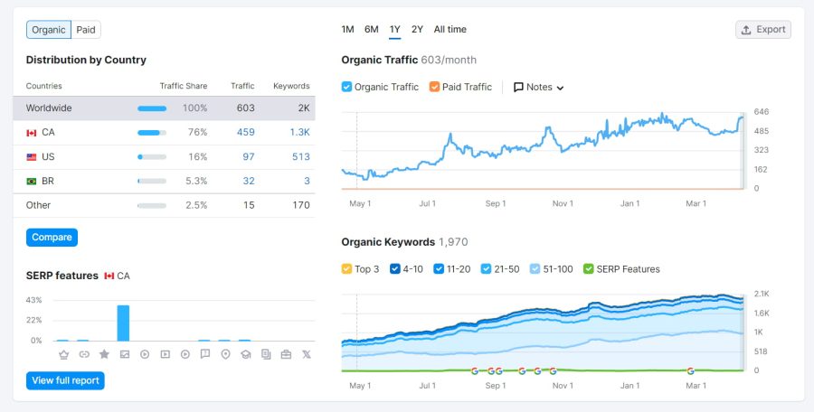 150 White Hat Backlinks for Off Page SEO and Link Building