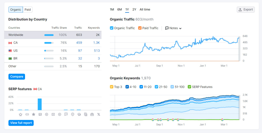 100 high authority SEO profile backlinks manually