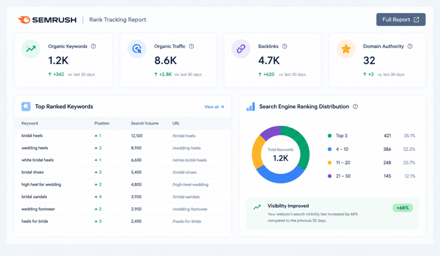 I Will Do Expert SEO Keyword Research, Competitor Analysis & Keyword Strategy