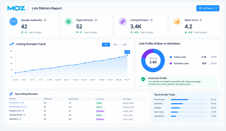 I Will Do Expert SEO Keyword Research, Competitor Analysis & Keyword Strategy