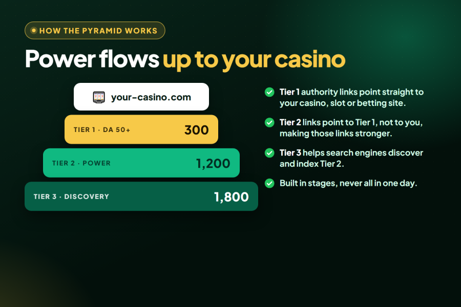 3,300 Casino Backlinks 3-Tier Pyramid DA 50+ for Slot, Judi, Poker & Betting