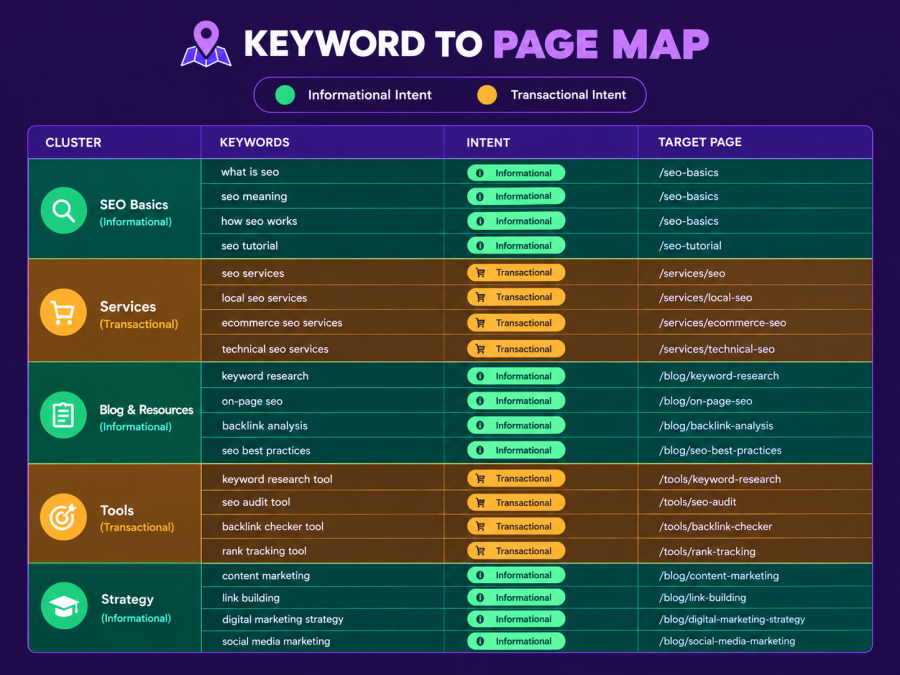 I will cluster your keywords by search intent with a visual topical map