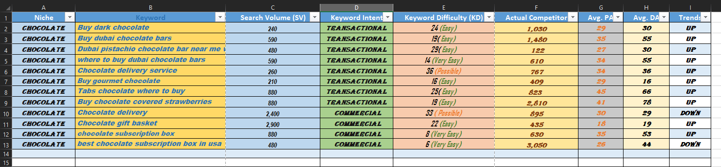 I will do profitable keyword research, competitor analysis, SEO audit, On page SEO, off page SEO,