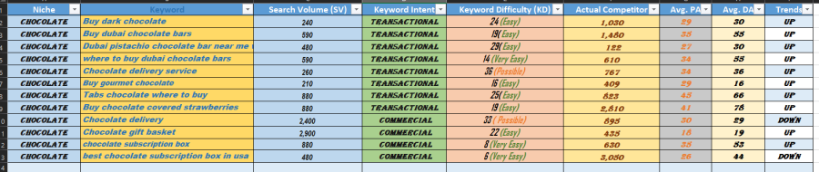I will do profitable keyword research, competitor analysis, SEO audit, On page SEO, off page SEO,
