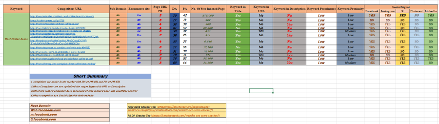 I will do profitable keyword research, competitor analysis, SEO audit, On page SEO, off page SEO,
