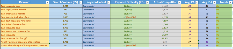 I will do profitable keyword research, competitor analysis, SEO audit, On page SEO, off page SEO,