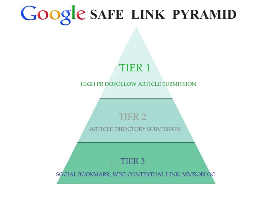 High PR Pyramid Backlink Service PR 2-6. Google Friendly!