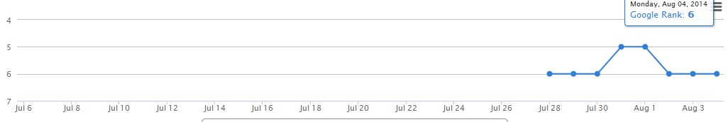 Local SEO June 2015 FIRST PAGE RANKING SEE PROOFS
