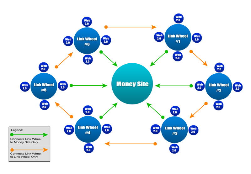 PERFECT BACKLINKS - Guaranteed SEO Ranking BY link wheel