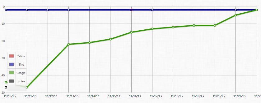 Get to Google top, SEO Tornado : 40 high PR .edu .gov dofollow backlinks , panda 4.0 safe for $5 