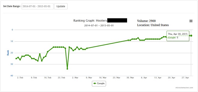 PBN (Private Blog Network) - Blog Post Ranking System