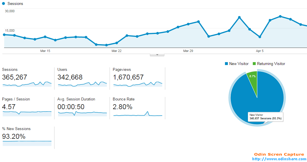 I Will Drive UNLIMITED Genuine Real Traffic To Your Website For 1 Month